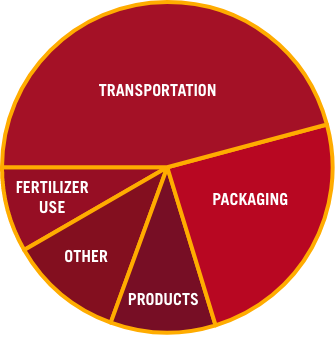 pie-chart-of-emission-use